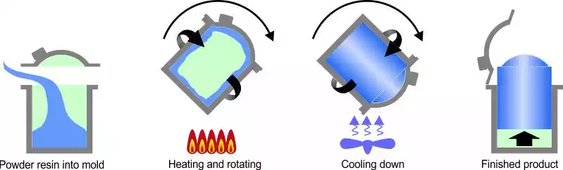 roto molding process graphic