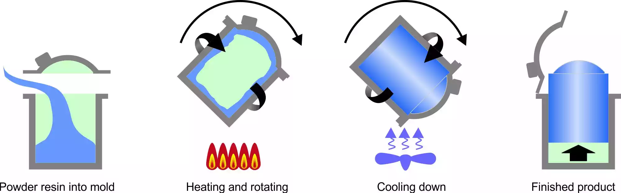 rotomolding process graphic