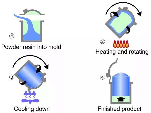 rotomolding process graphic